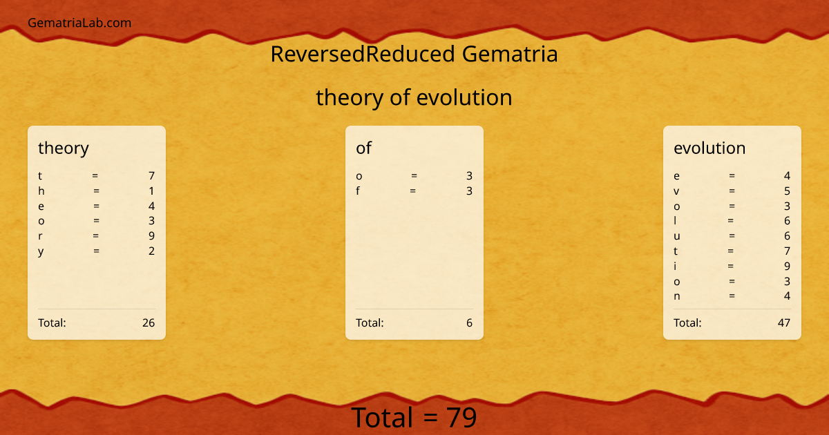 theory of evolution in reversedReduced Gematria